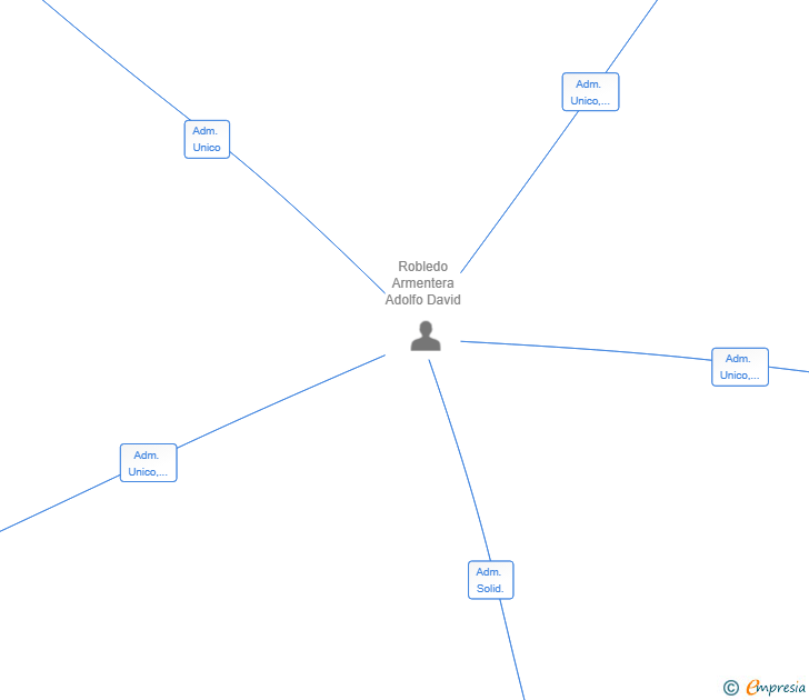 Vinculaciones societarias de CELSOIR SL