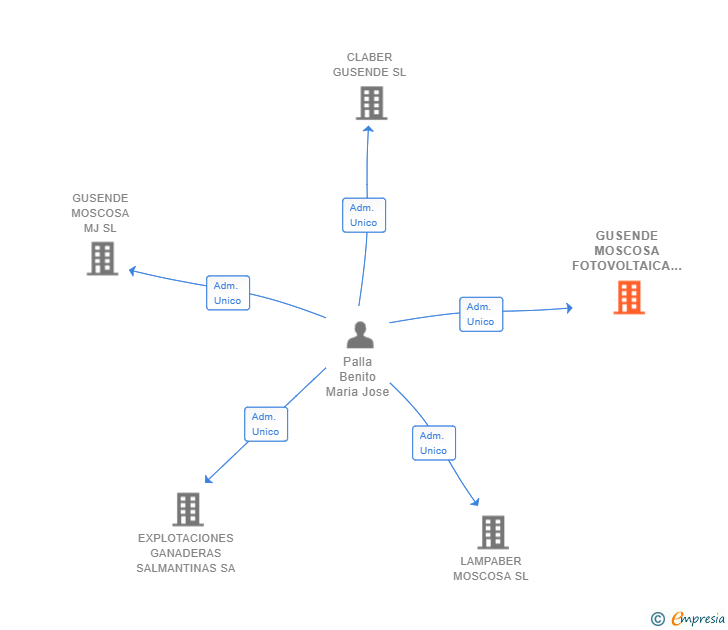 Vinculaciones societarias de GUSENDE MOSCOSA FOTOVOLTAICA SL