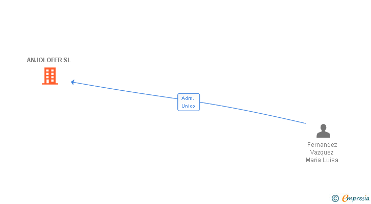 Vinculaciones societarias de ANJOLOFER SL
