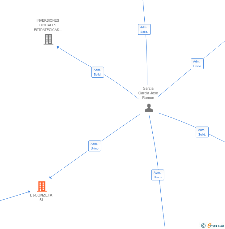 Vinculaciones societarias de ESCONZETA SL
