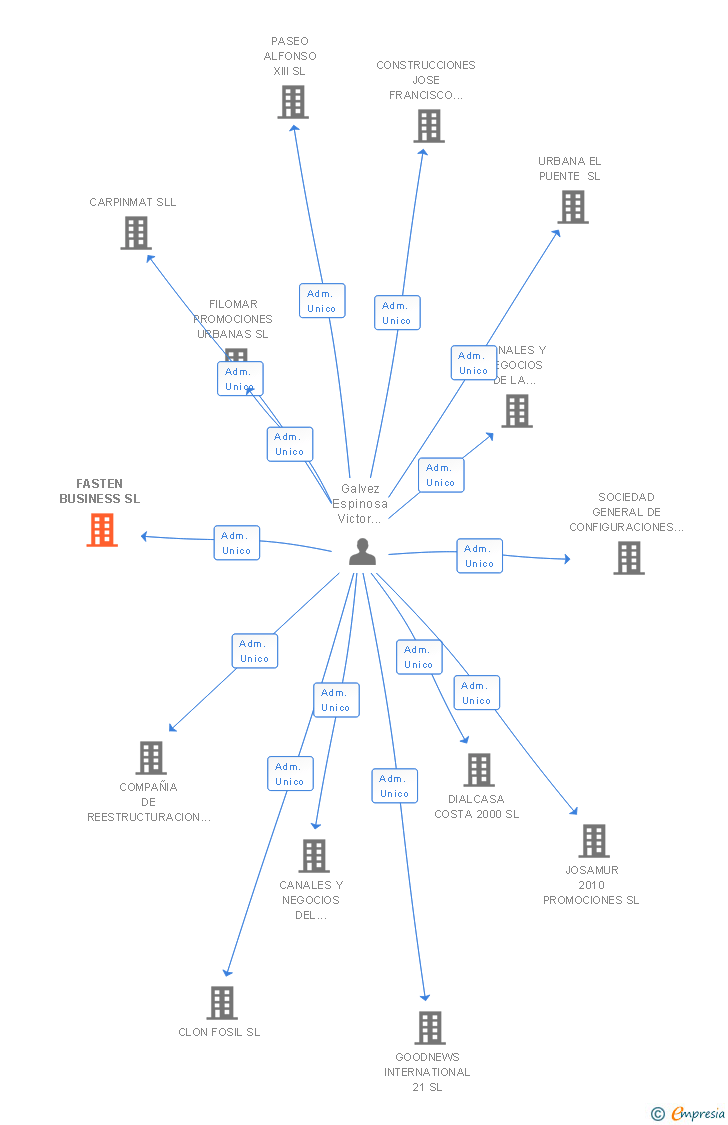Vinculaciones societarias de FASTEN BUSINESS SL