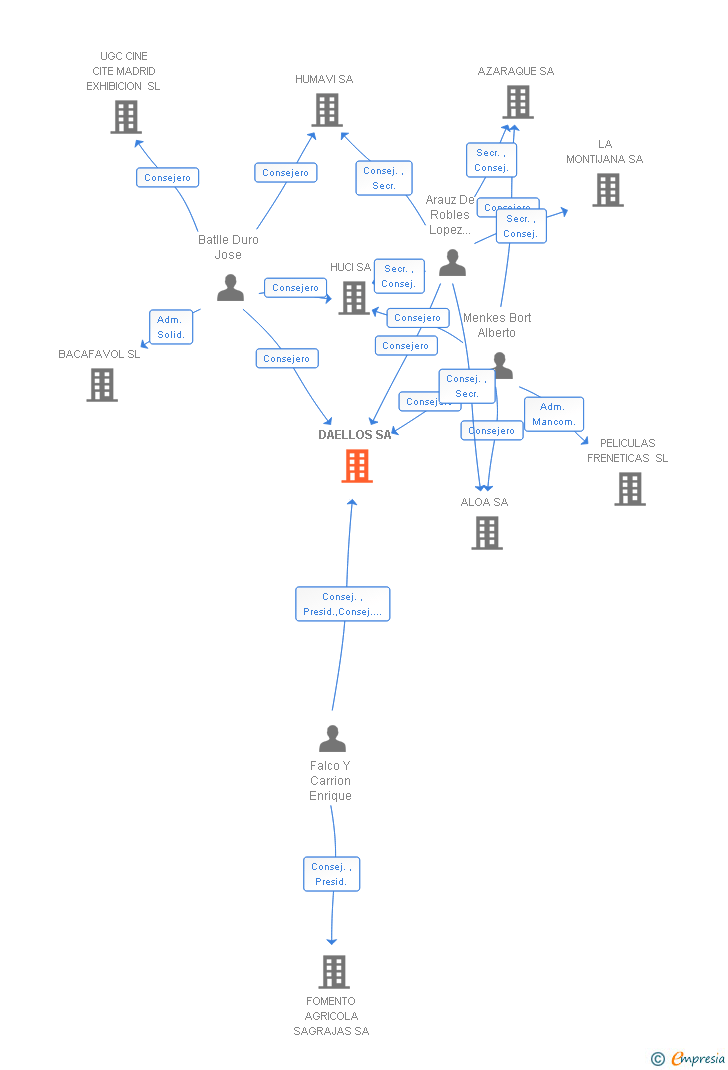 Vinculaciones societarias de DAELLOS SA
