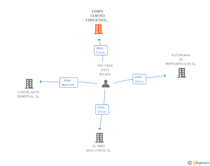 Vinculaciones societarias de FORPE CENTRO EDUCATIVO SL