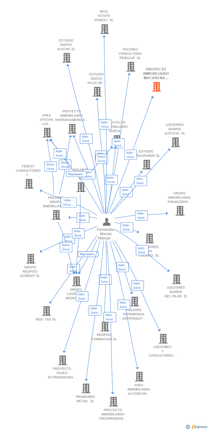 Vinculaciones societarias de PROYECTO INMOBILIARIO MACARENA SL