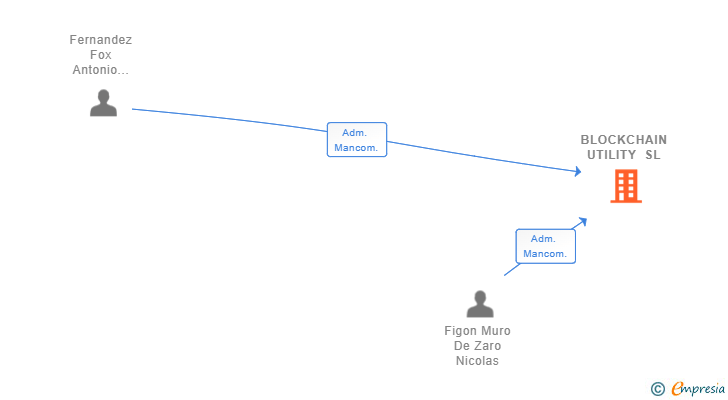 Vinculaciones societarias de BLOCKCHAIN UTILITY SL