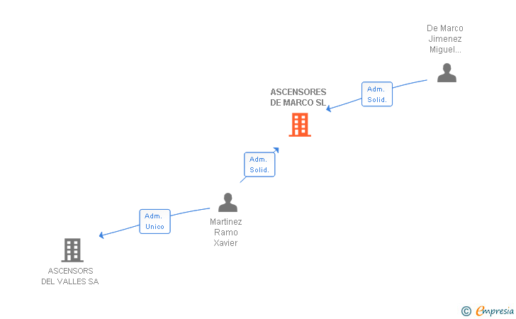 Vinculaciones societarias de ASCENSORES DE MARCO SL