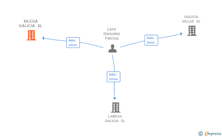 Vinculaciones societarias de SILEGA GALICIA SL