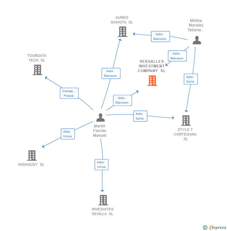 Vinculaciones societarias de VERSALLES INVESTMENT COMPANY SL