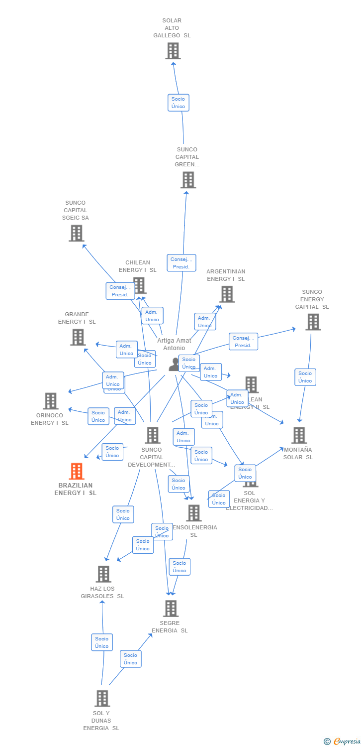 Vinculaciones societarias de BRAZILIAN ENERGY I SL