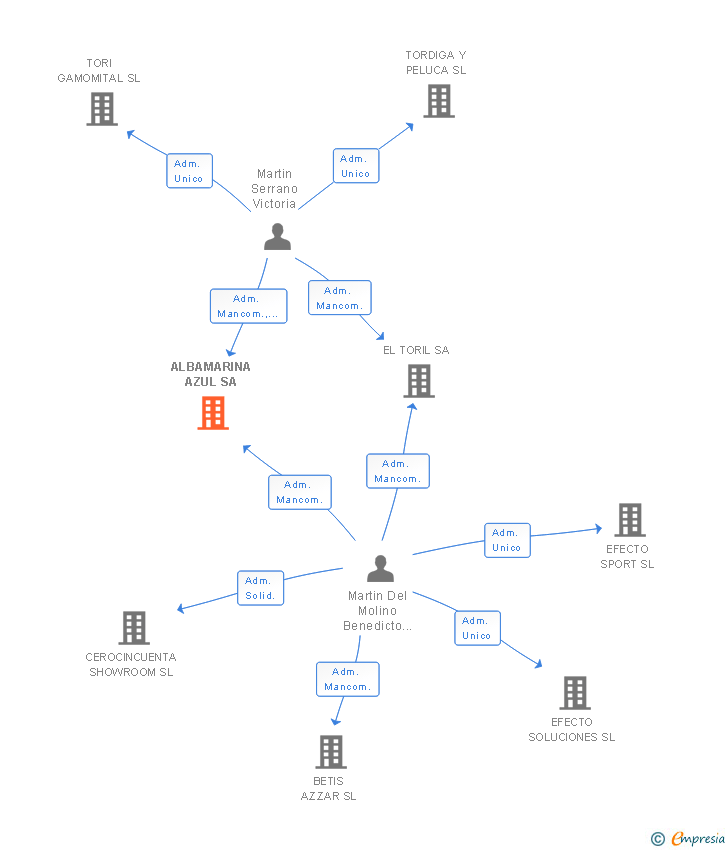 Vinculaciones societarias de ALBAMARINA AZUL SA