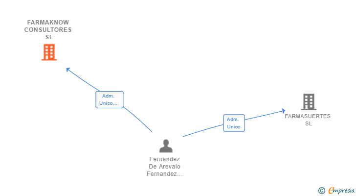 Vinculaciones societarias de FARMAKNOW CONSULTORES SL