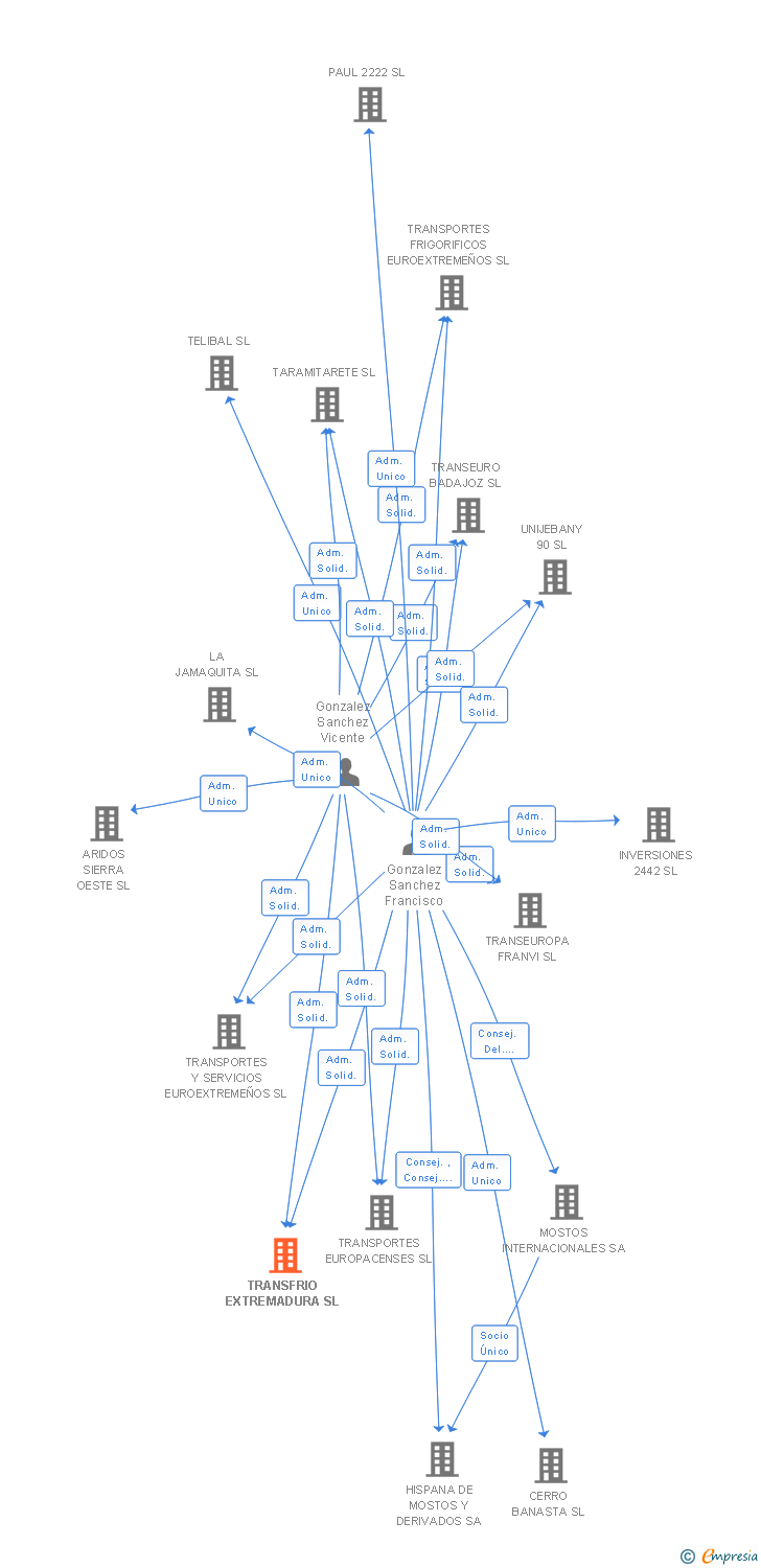 Vinculaciones societarias de TRANSFRIO EXTREMADURA SL