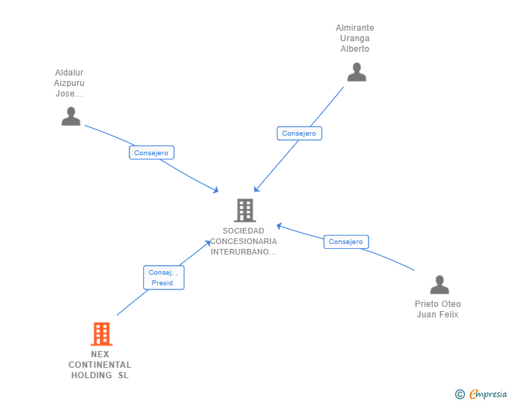 Vinculaciones societarias de NEX CONTINENTAL HOLDING SL