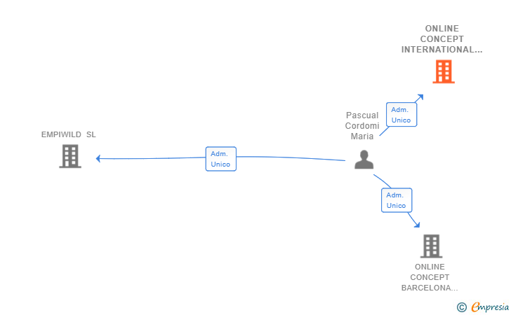 Vinculaciones societarias de ONLINE CONCEPT INTERNATIONAL SL