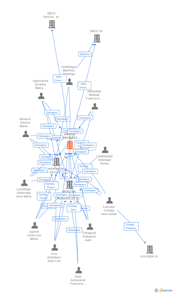 Vinculaciones societarias de BIELE GROUP CORPORATE SL