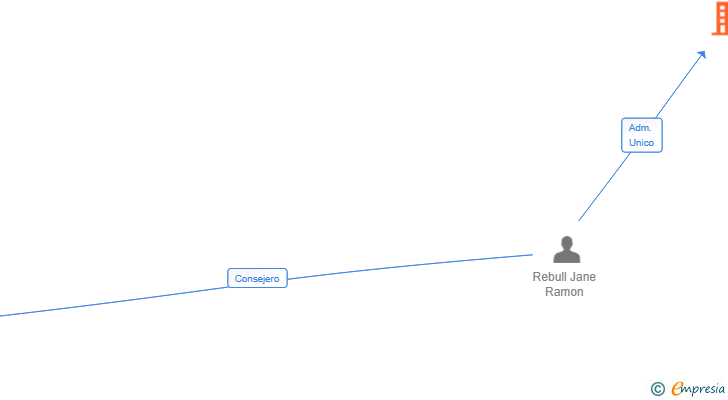 Vinculaciones societarias de TEKRE PATRIMONIAL SL