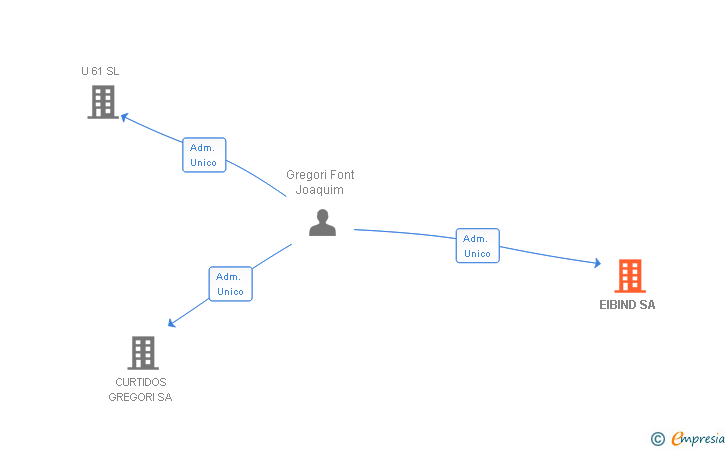Vinculaciones societarias de EIBIND SL