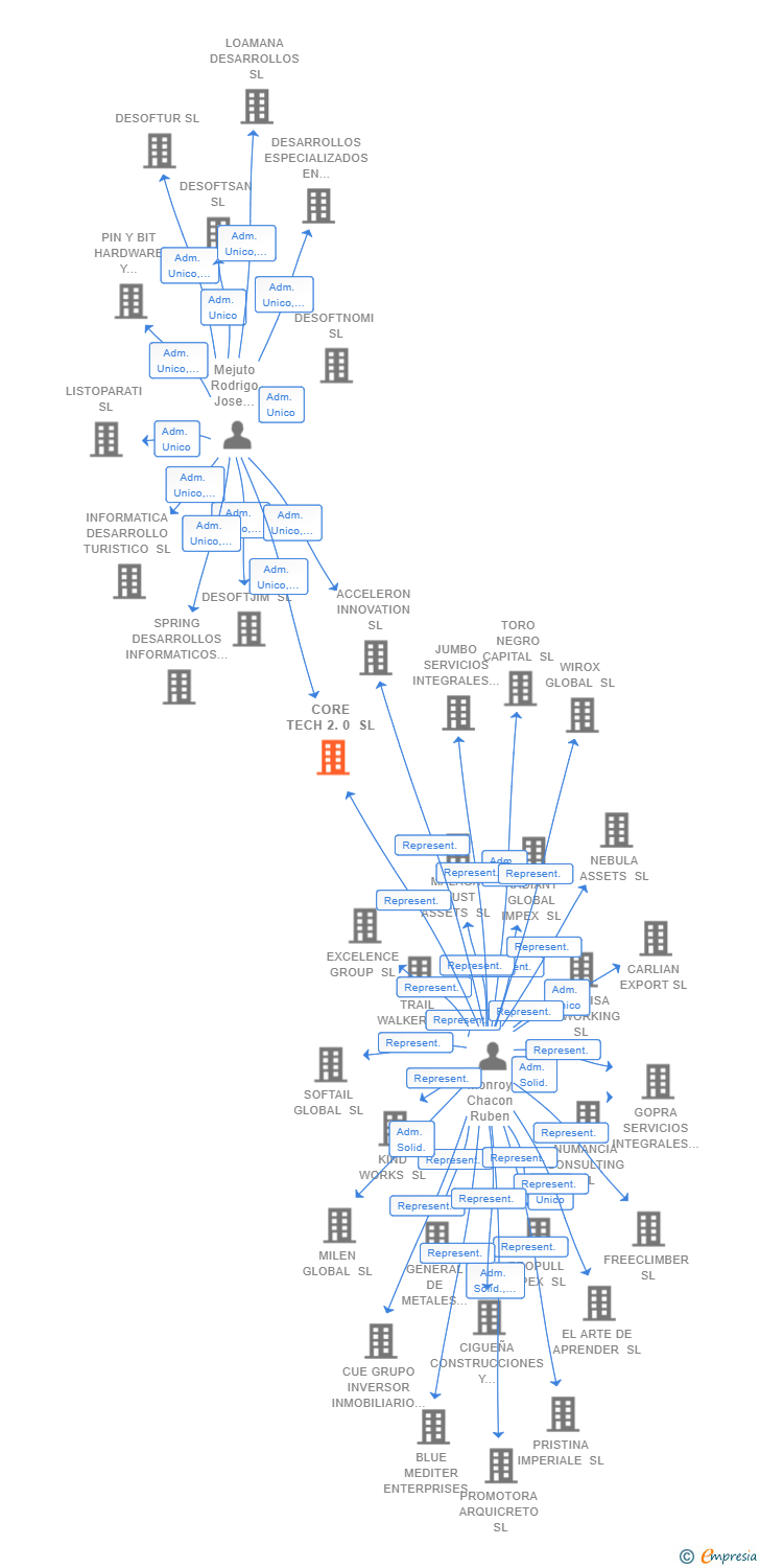 Vinculaciones societarias de CORE TECH 2.0 SL