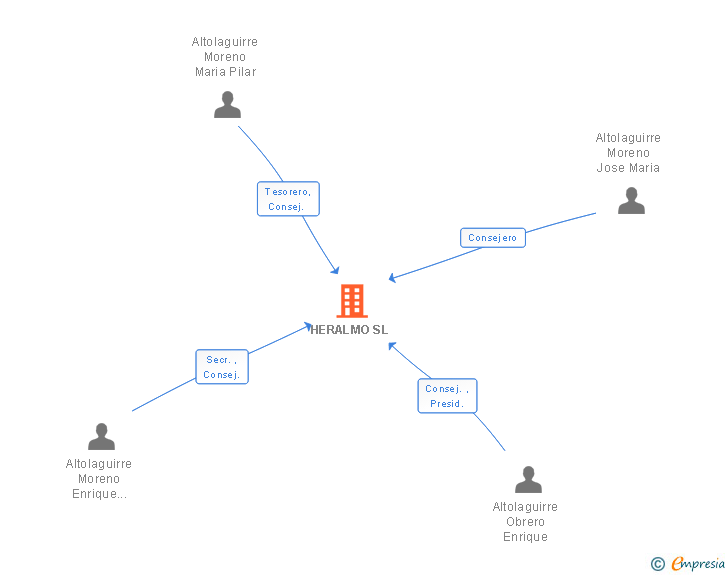 Vinculaciones societarias de HERALMO SL