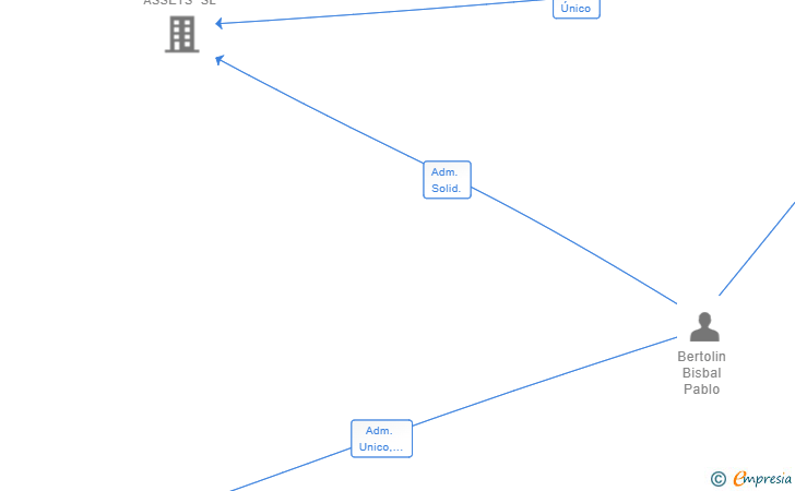 Vinculaciones societarias de TECBRIDGE SL