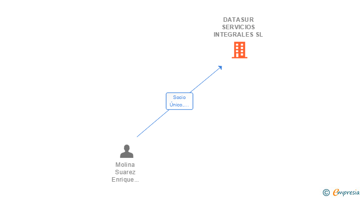 Vinculaciones societarias de DATASUR SERVICIOS INTEGRALES SL