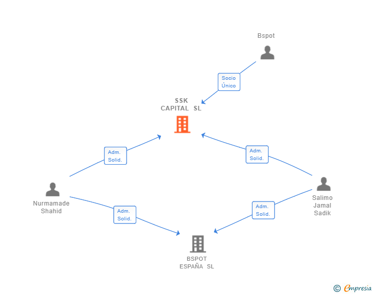 Vinculaciones societarias de SSK CAPITAL SL