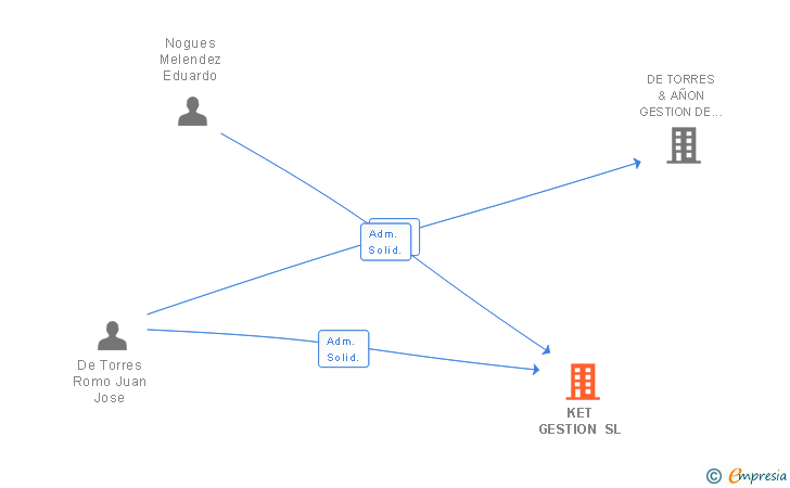 Vinculaciones societarias de KET GESTION SL