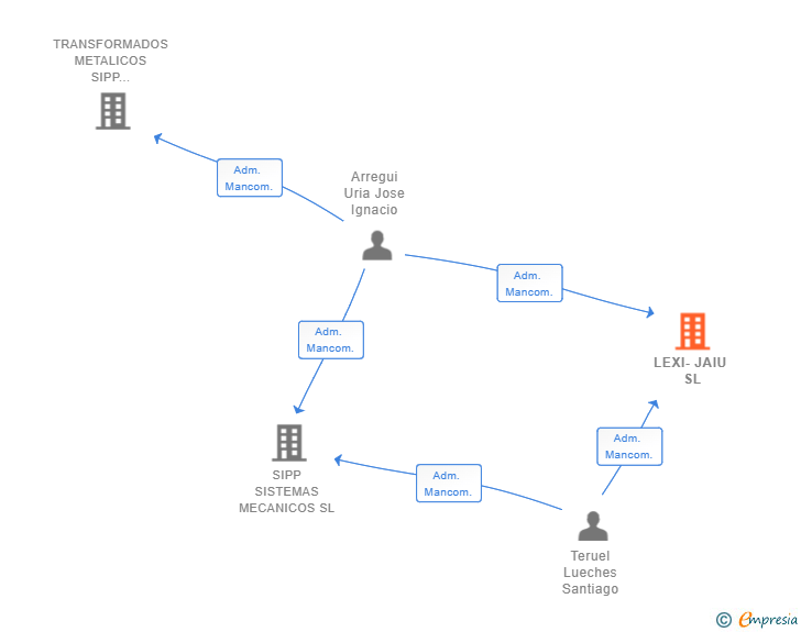 Vinculaciones societarias de LEXI-JAIU SL