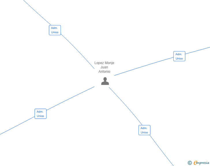 Vinculaciones societarias de IMAGEN TOTEMOI SL