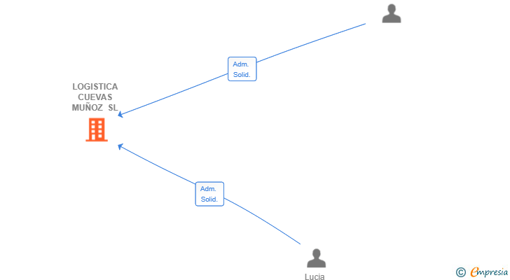 Vinculaciones societarias de LOGISTICA CUEVAS MUÑOZ SL