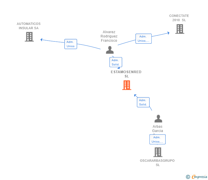 Vinculaciones societarias de ESTAMOSENRED SL