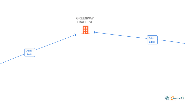 Vinculaciones societarias de GREENWAY TRADE SL