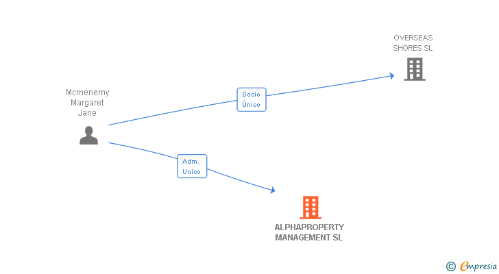 Vinculaciones societarias de ALPHAPROPERTY MANAGEMENT SL