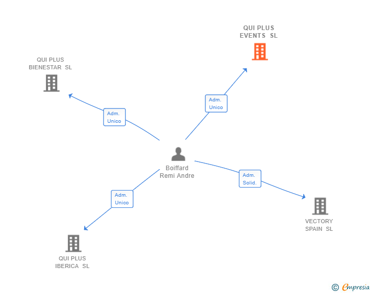 Vinculaciones societarias de QUI PLUS EVENTS SL