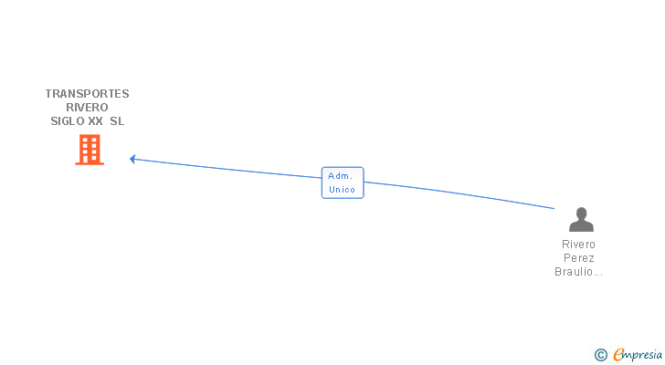 Vinculaciones societarias de TRANSPORTES RIVERO SIGLO XX SL