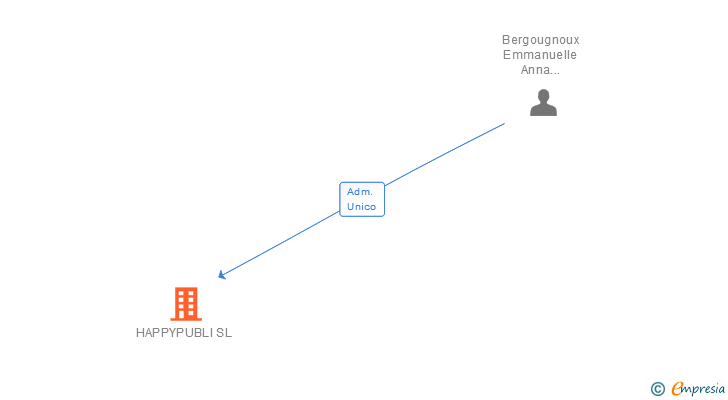 Vinculaciones societarias de HAPPYPUBLI SL