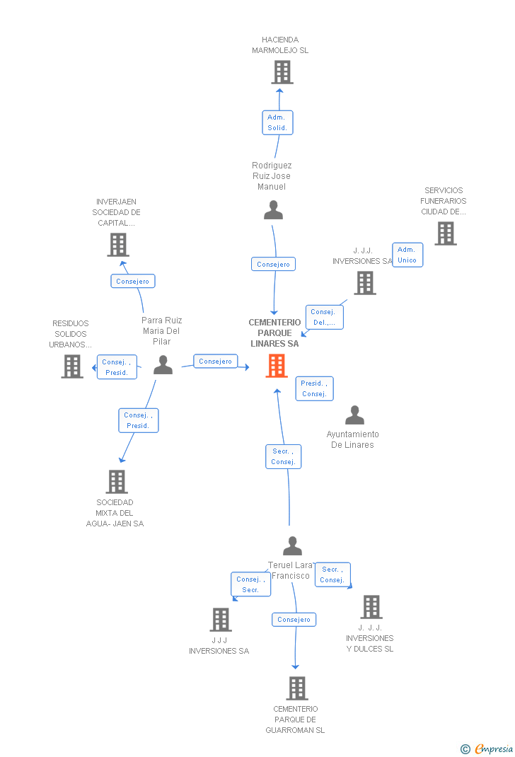Vinculaciones societarias de CEMENTERIO PARQUE LINARES SA