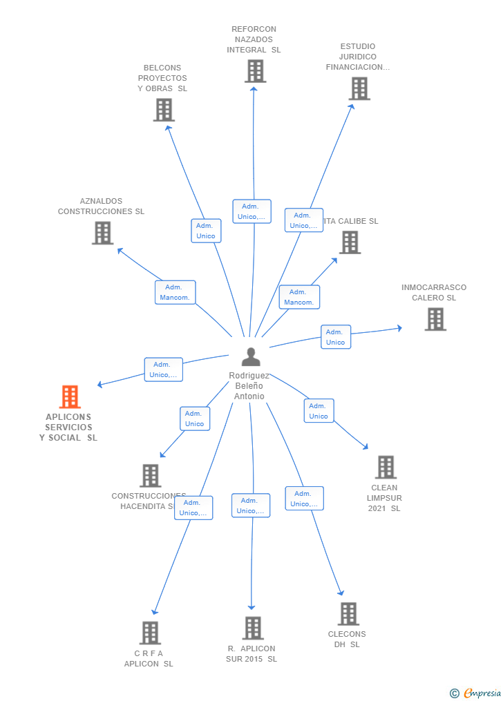 Vinculaciones societarias de APLICONS SERVICIOS Y SOCIAL SL