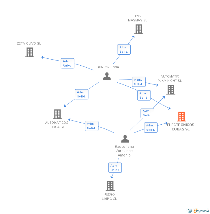 Vinculaciones societarias de ELECTRONICOS COBAS SL