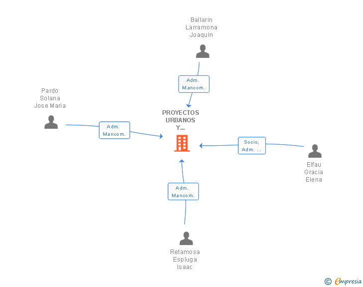 Vinculaciones societarias de PROYECTOS URBANOS Y RUSTICOS INGENIA SLP