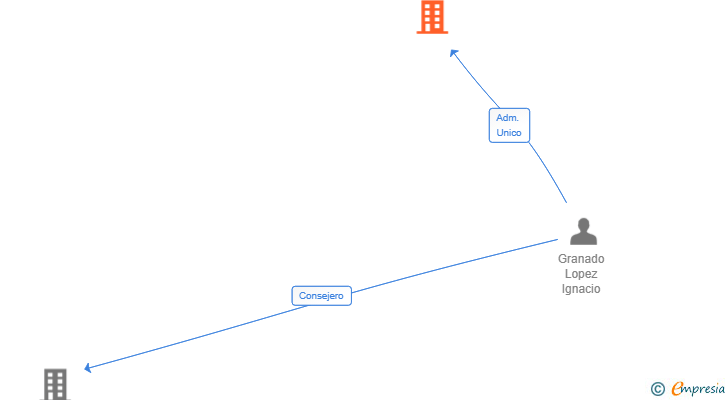 Vinculaciones societarias de MODULO HUB SL