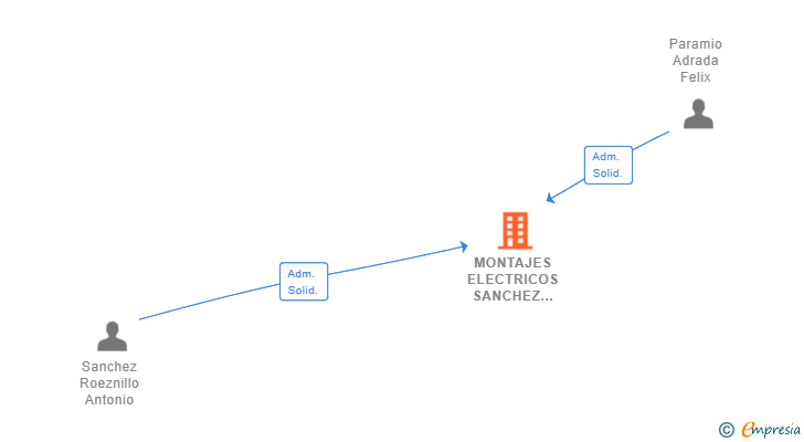 Vinculaciones societarias de MONTAJES ELECTRICOS SANCHEZ PARAMIO SL