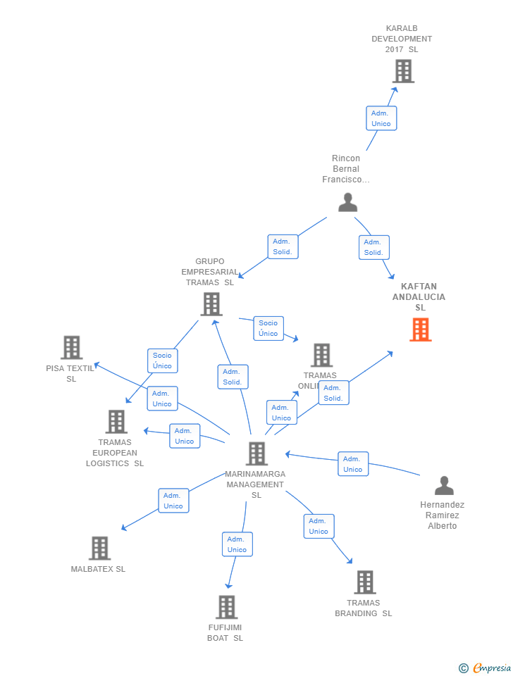 Vinculaciones societarias de KAFTAN ANDALUCIA SL