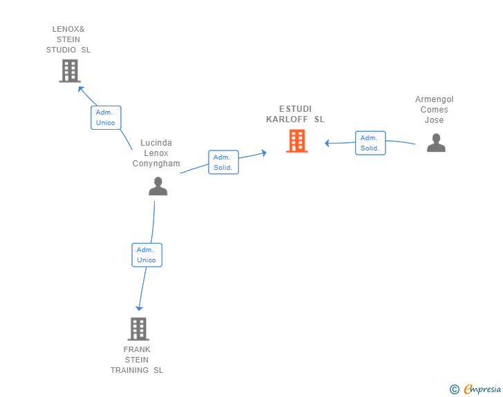 Vinculaciones societarias de ESTUDI KARLOFF SL
