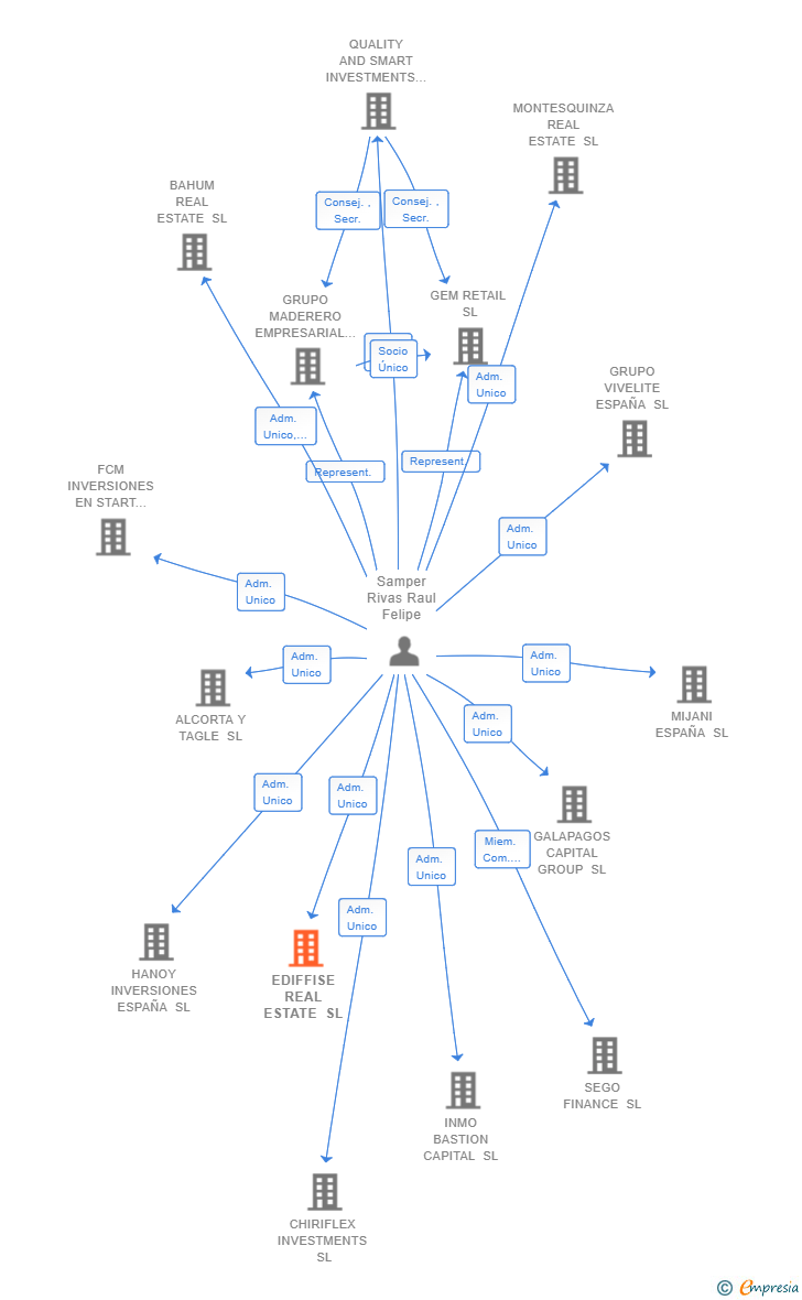 Vinculaciones societarias de EDIFFISE REAL ESTATE SL