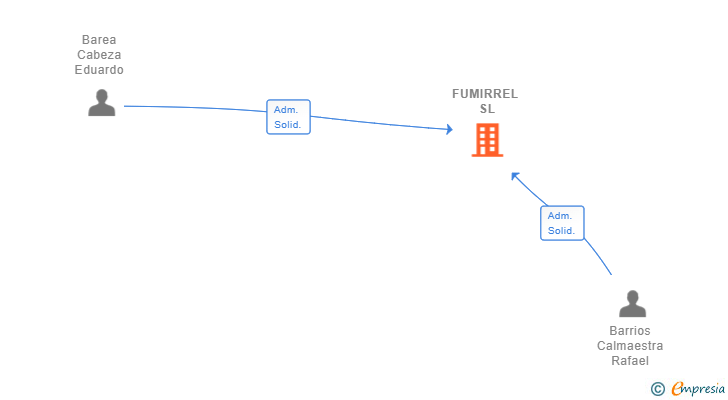 Vinculaciones societarias de FUMIRREL SL