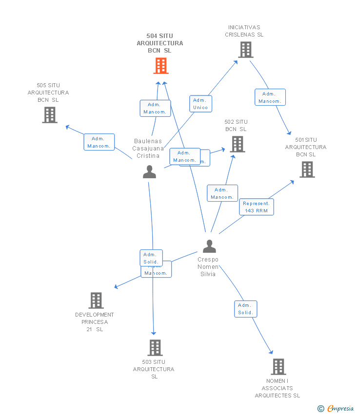 Vinculaciones societarias de 504 SITU ARQUITECTURA BCN SL