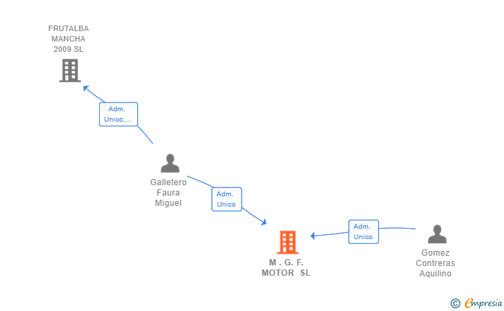 Vinculaciones societarias de M .G. F. MOTOR SL