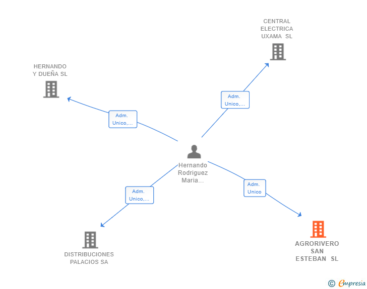 Vinculaciones societarias de AGRORIVERO SAN ESTEBAN SL