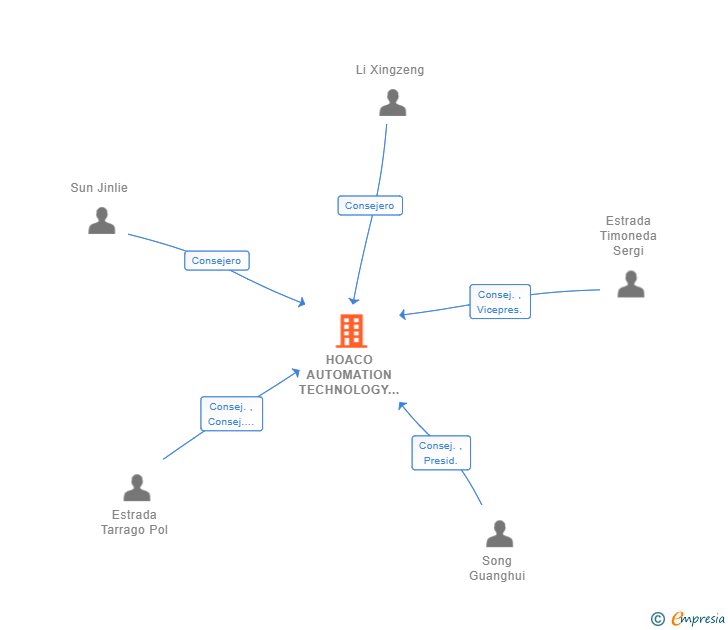 Vinculaciones societarias de HOACO AUTOMATION TECHNOLOGY SL